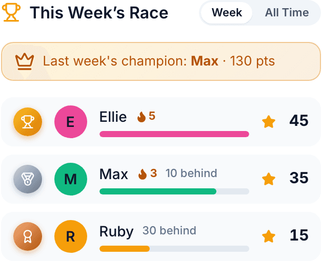 This Week's Race: three kids with colored progress bars, streak flames, points, and a Last Week's Champion banner